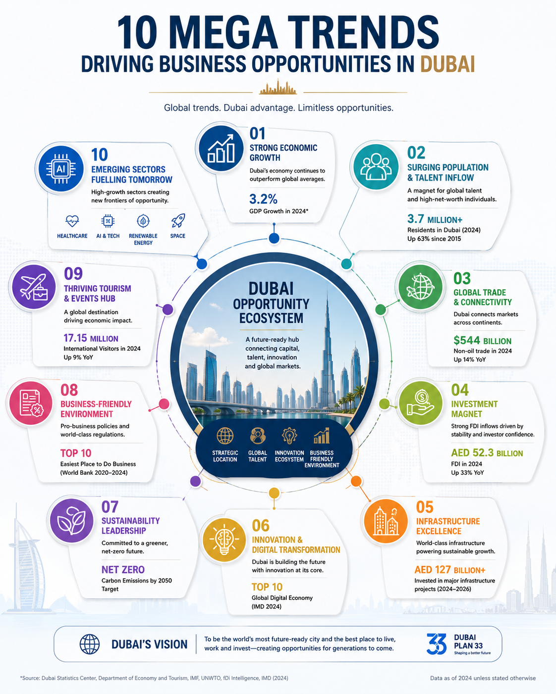 10 Mega Trends Driving Business Opportunities in Dubai UAE. Discover the 10 mega trends shaping business opportunities in Dubai, UAE. Stay ahead of the curve and unlock potential in this dynamic market.
