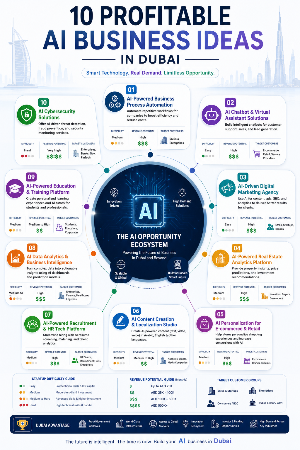 10 Profitable AI Business Ideas in Dubai UAE. Discover 10 lucrative AI business ideas tailored for Dubai's dynamic market. Explore innovative opportunities to thrive in the UAE's tech landscape.