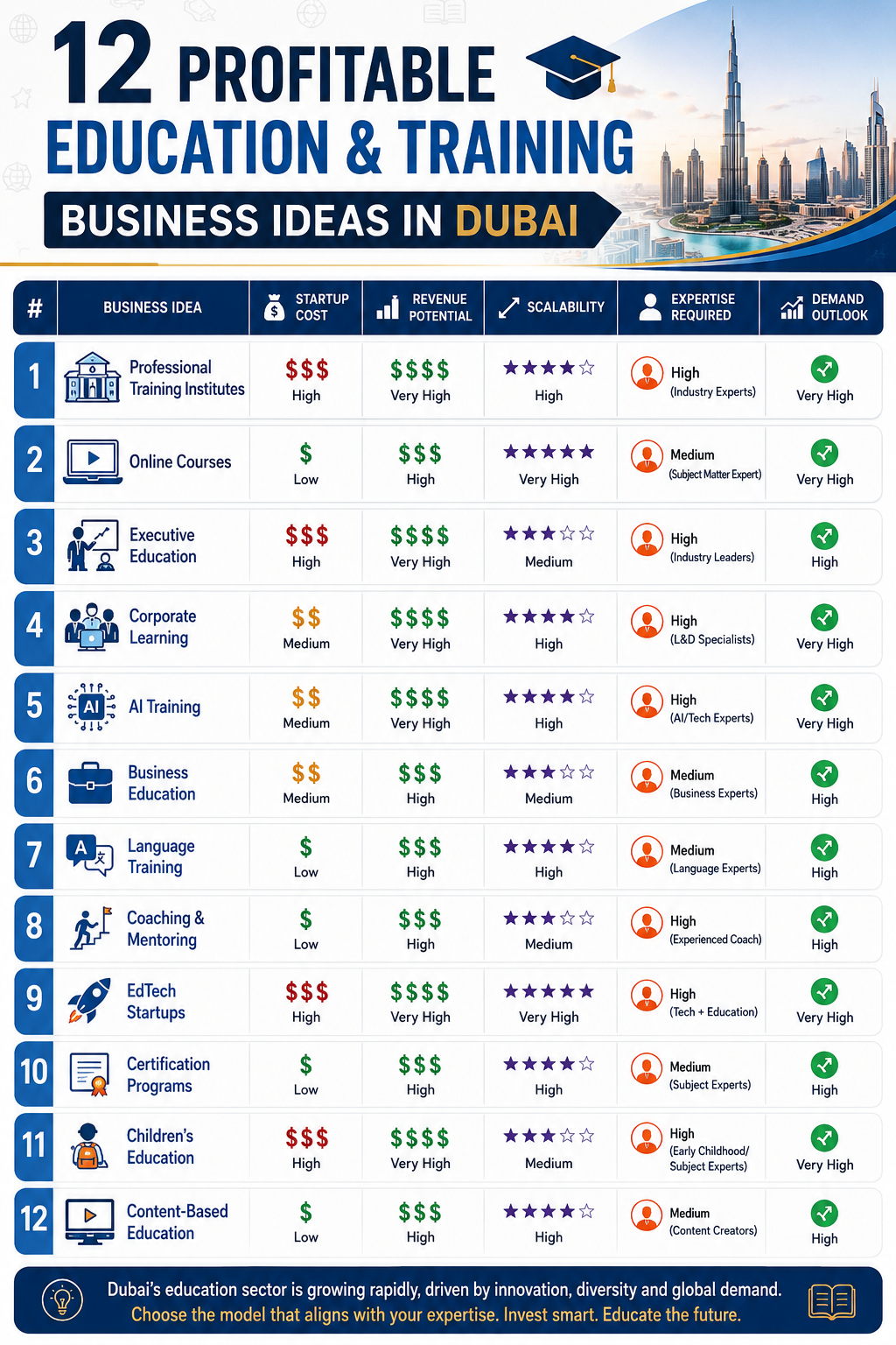 12 Profitable Education & Training Business Ideas in Dubai UAE. Discover 12 lucrative education and training business ideas in Dubai, UAE, designed to capitalize on the growing demand for quality learning solutions.
