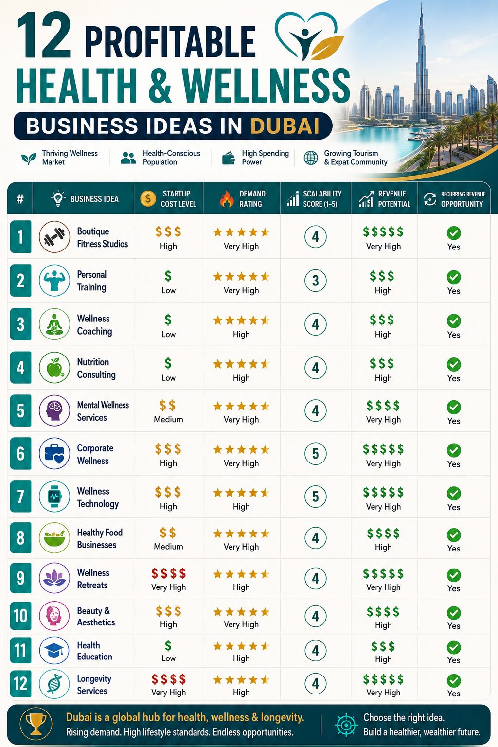 12 Profitable Health & Wellness Business Ideas in Dubai UAE. Discover 12 lucrative health and wellness business ideas in Dubai, UAE, designed to help you thrive in this booming industry. Explore your opportunities today!