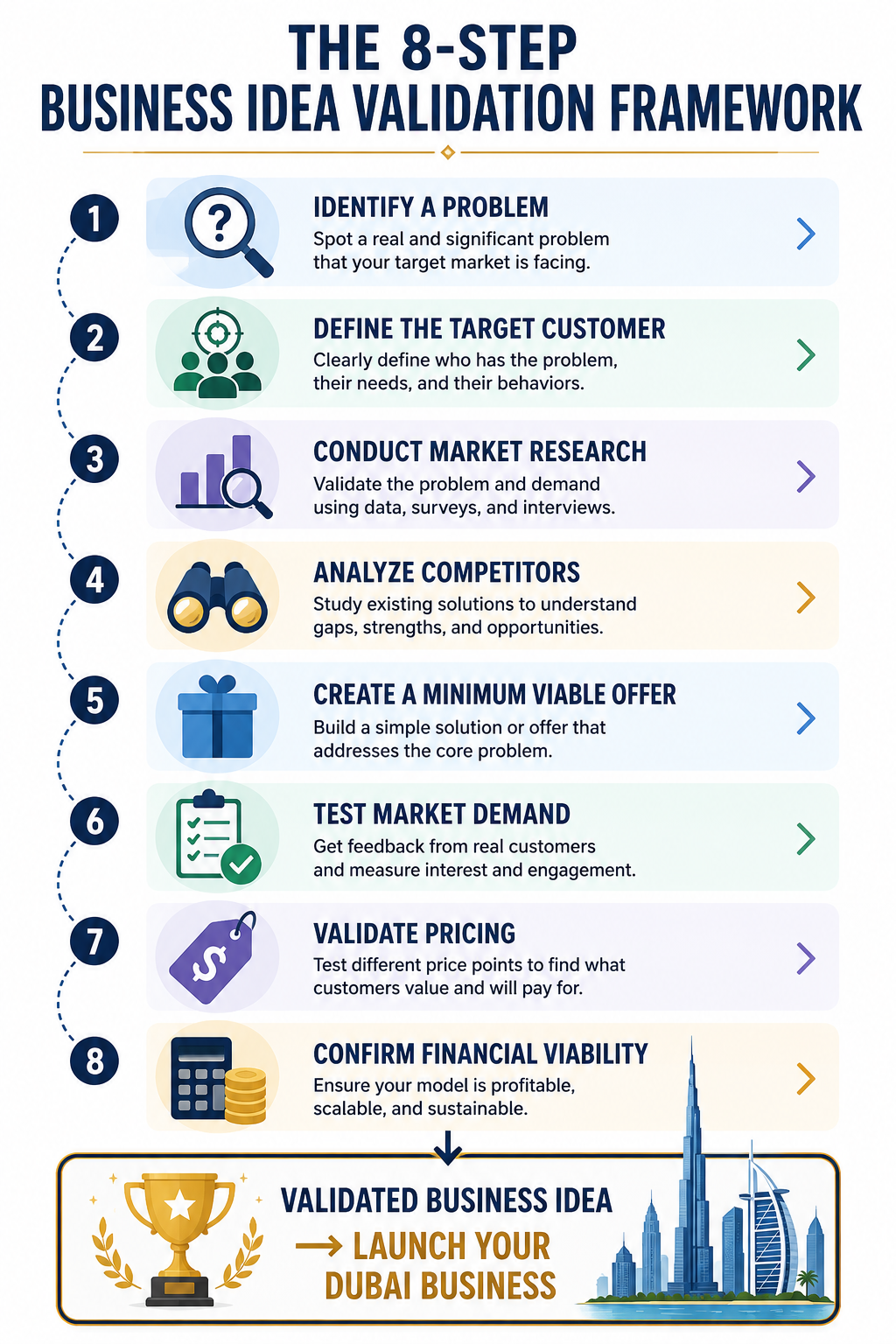 The 8-Step Dubai Business Idea Validation Framework. Discover the essential 8-step framework for validating your business idea in Dubai. Ensure your concept is viable and ready for success in a competitive market.
